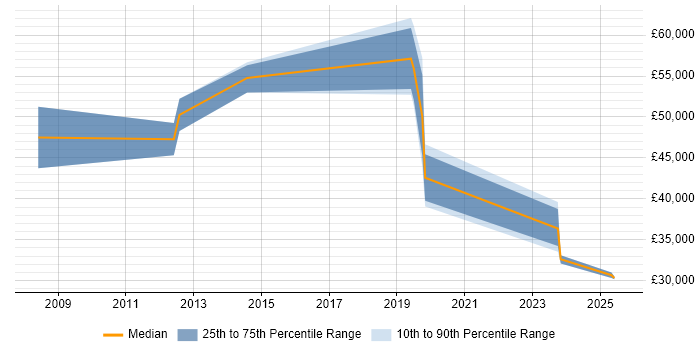 Salary distribution trend for Business Manager job vacancies in Blackpool Salary distribution trend for Business Manager job vacancies in Blackpool