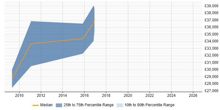 Salary distribution trend for jobs in Blackpool citing CAD