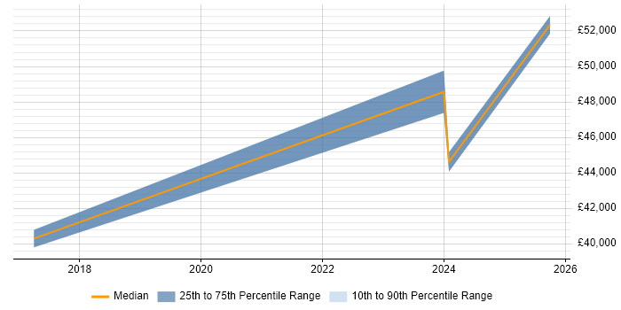 Salary distribution trend for Change Manager job vacancies in Blackpool
