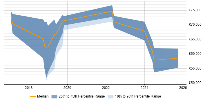 Salary distribution trend for jobs in Blackpool citing CI/CD