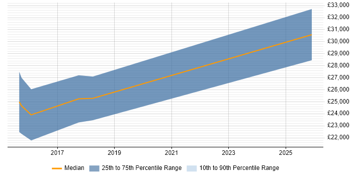 Salary distribution trend for jobs in Blackpool citing Clean Code