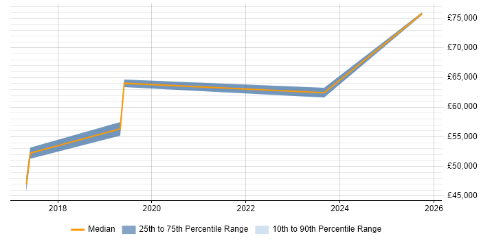 Salary distribution trend for Cloud Engineer job vacancies in Blackpool