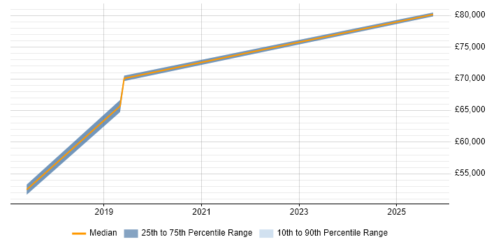 Salary distribution trend for Cloud Infrastructure Engineer job vacancies in Blackpool Salary distribution trend for Cloud Infrastructure Engineer job vacancies in Blackpool