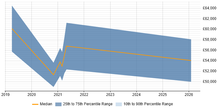 Salary distribution trend for jobs in Blackpool citing Cloud Native