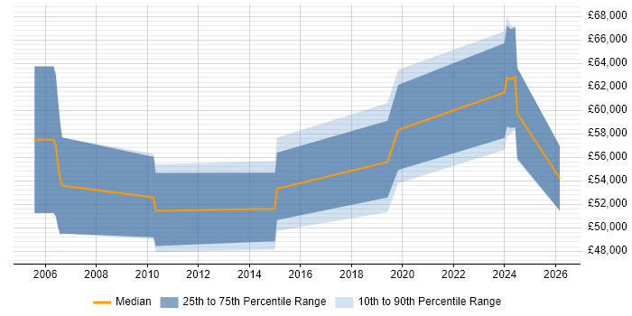 Salary distribution trend for jobs in Blackpool citing COBOL