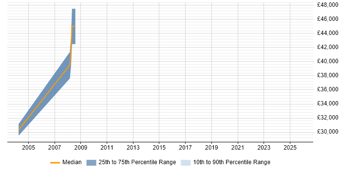Salary distribution trend for jobs in Blackpool citing Cognos
