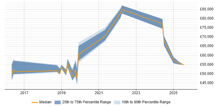 Salary distribution trend for jobs in Blackpool citing Collaborative Working
