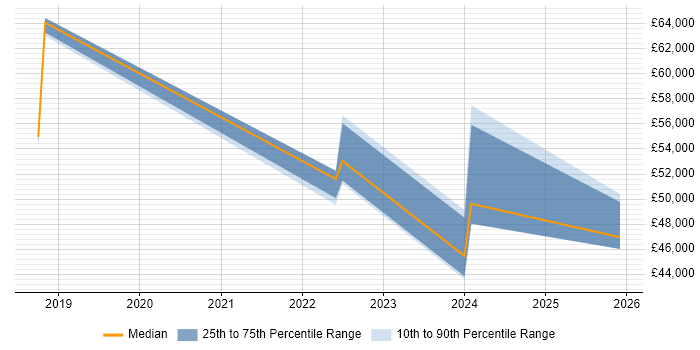 Salary distribution trend for jobs in Blackpool citing Community of Practice
