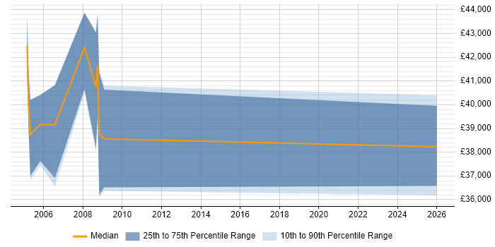 Salary distribution trend for Configuration Manager job vacancies in Blackpool
