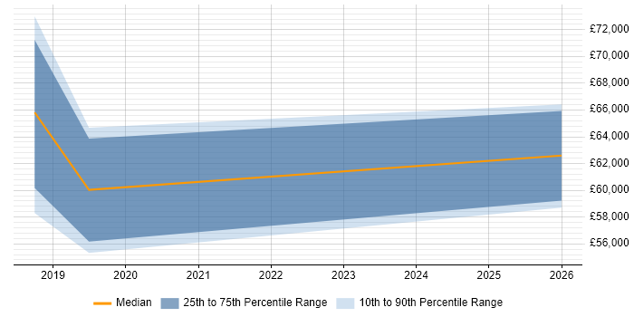 Salary distribution trend for jobs in Blackpool citing Conflict Resolution