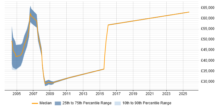 Salary distribution trend for Consultant job vacancies in Blackpool