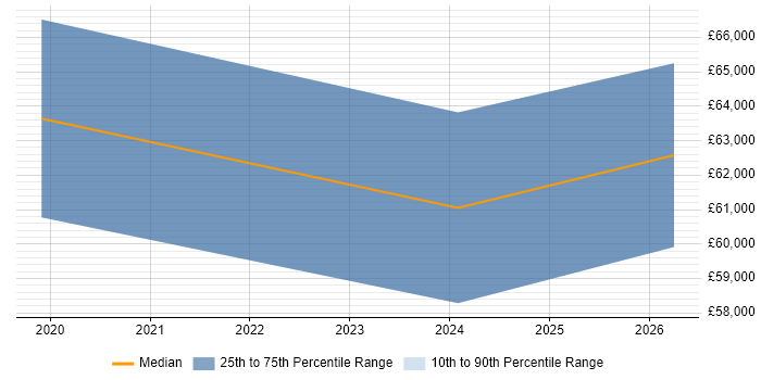 Salary distribution trend for jobs in Blackpool citing Content Strategy