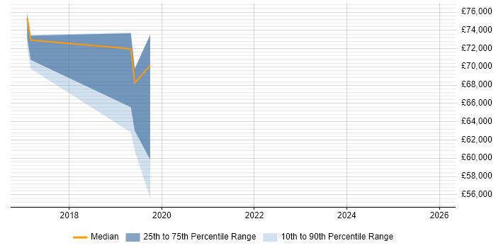Salary distribution trend for jobs in Blackpool citing Continuous Delivery