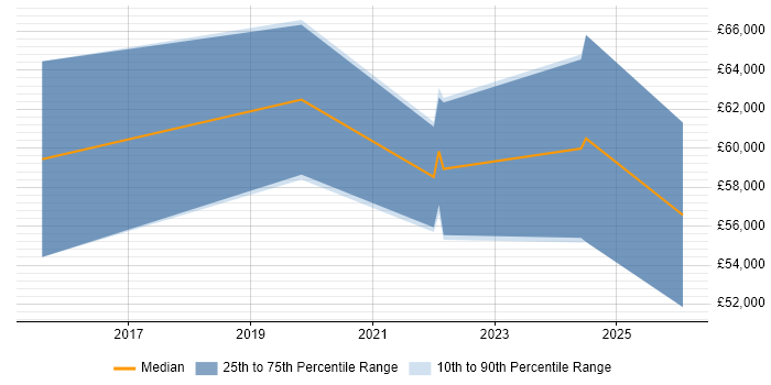Salary distribution trend for jobs in Blackpool citing Continuous Deployment
