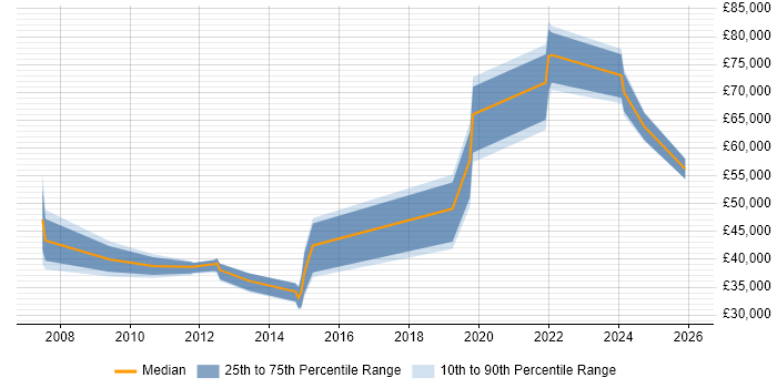 Salary distribution trend for jobs in Blackpool citing Continuous Improvement