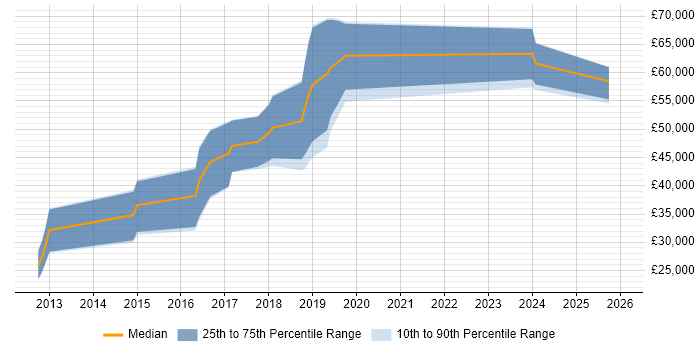 Salary distribution trend for jobs in Blackpool citing Continuous Integration