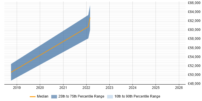 Salary distribution trend for jobs in Blackpool citing Creative Thinking