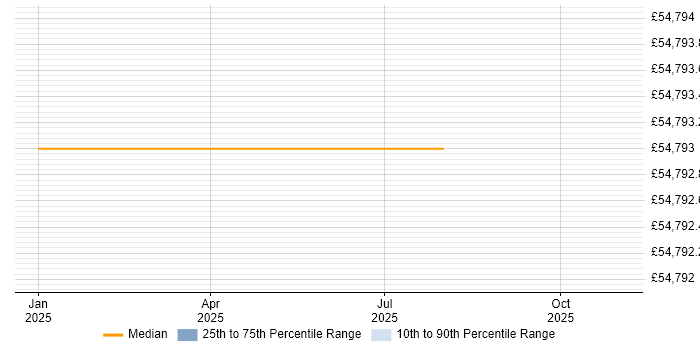 Salary distribution trend for jobs in Blackpool citing Cryptography