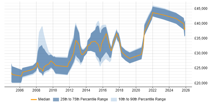 Salary distribution trend for jobs in Blackpool citing CSS