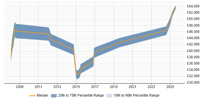 Salary distribution trend for jobs in Blackpool citing Customer Requirements