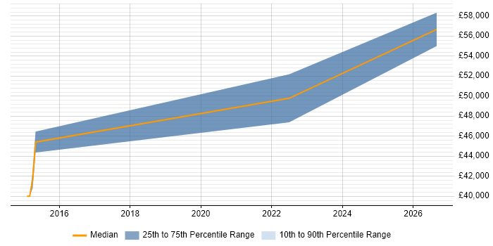 Salary distribution trend for jobs in Blackpool citing Data Analysis Expressions