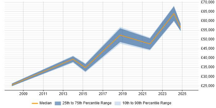 Salary distribution trend for jobs in Blackpool citing Data Analysis