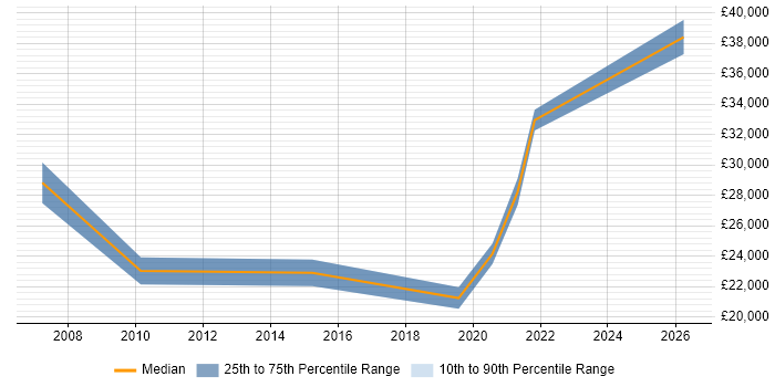 Salary distribution trend for Data Analyst job vacancies in Blackpool