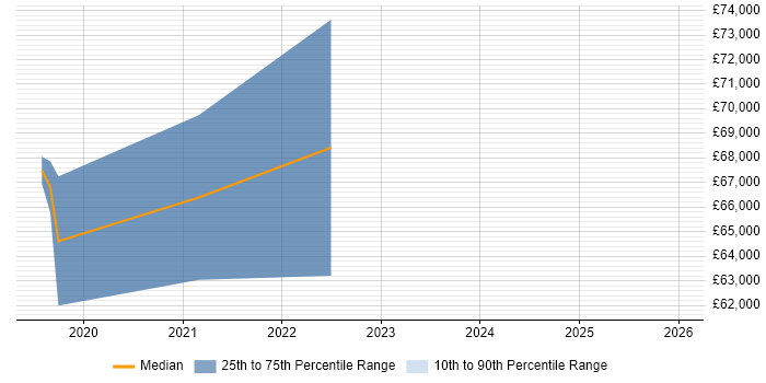 Salary distribution trend for Data Architect job vacancies in Blackpool