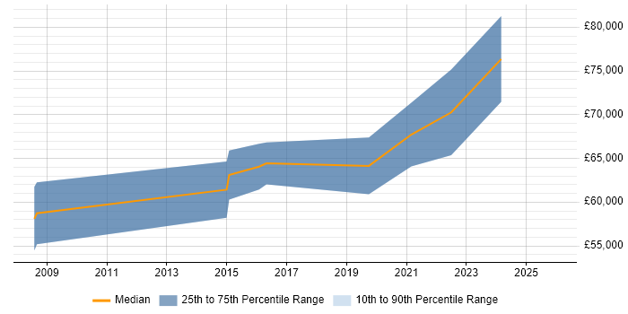 Salary distribution trend for jobs in Blackpool citing Data Architecture