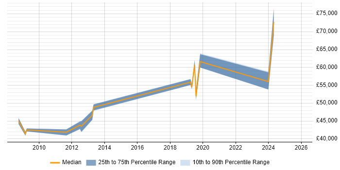Salary distribution trend for jobs in Blackpool citing Data Centre