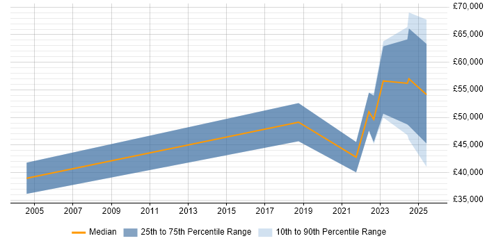 Salary distribution trend for Data Engineer job vacancies in Blackpool Salary distribution trend for Data Engineer job vacancies in Blackpool