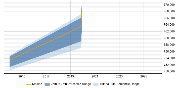Salary distribution trend for Data Governance Manager job vacancies in Blackpool