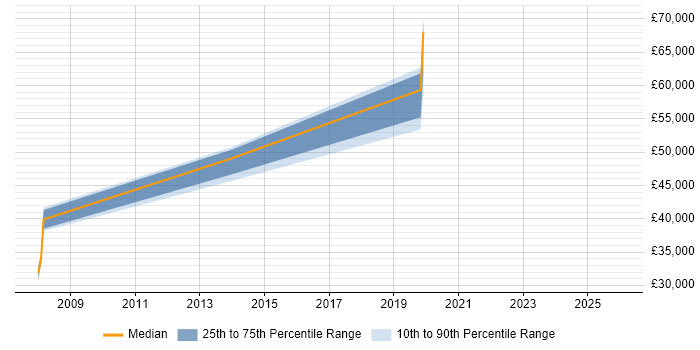 Salary distribution trend for Data Manager job vacancies in Blackpool