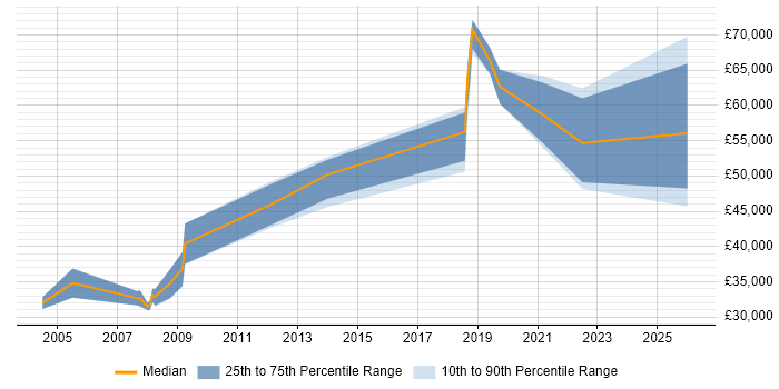 Salary distribution trend for jobs in Blackpool citing Data Modelling