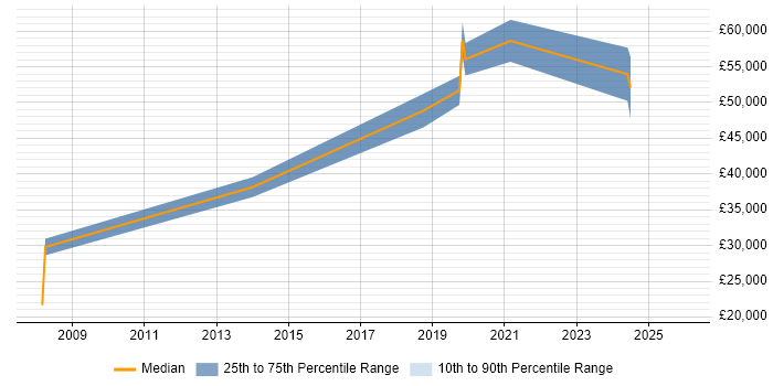 Salary distribution trend for jobs in Blackpool citing Data Quality