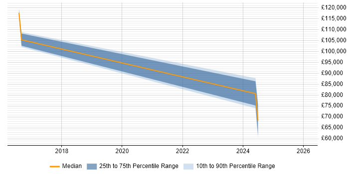 Salary distribution trend for jobs in Blackpool citing Data Science
