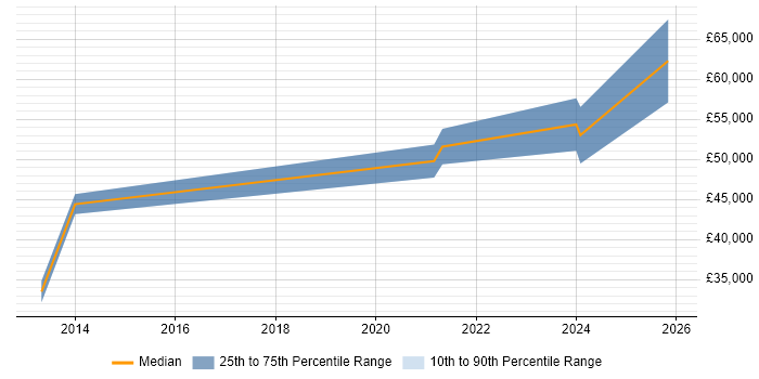 Salary distribution trend for jobs in Blackpool citing Data Security