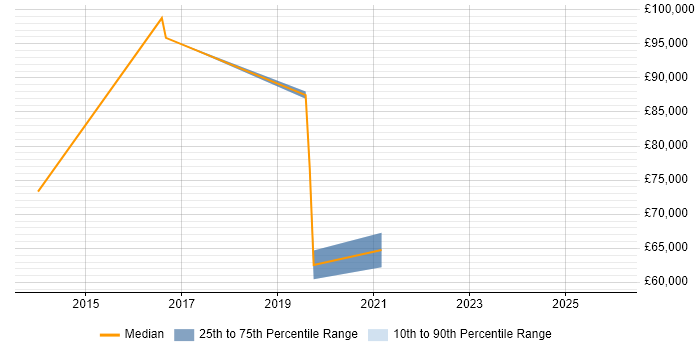 Salary distribution trend for jobs in Blackpool citing Data Strategy