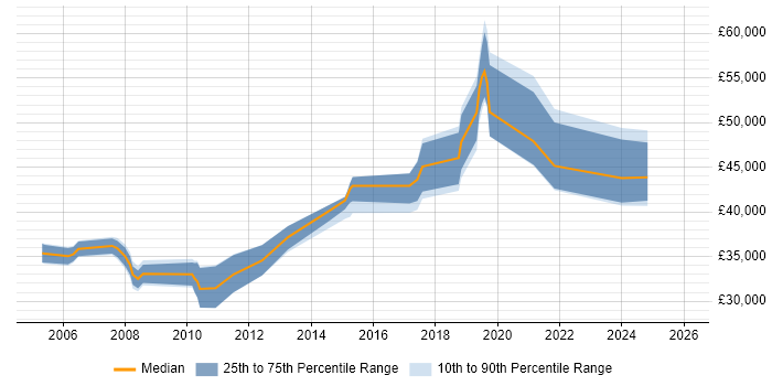 Salary distribution trend for jobs in Blackpool citing Data Warehouse