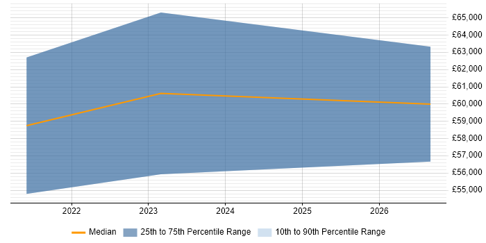 Salary distribution trend for jobs in Blackpool citing Databricks