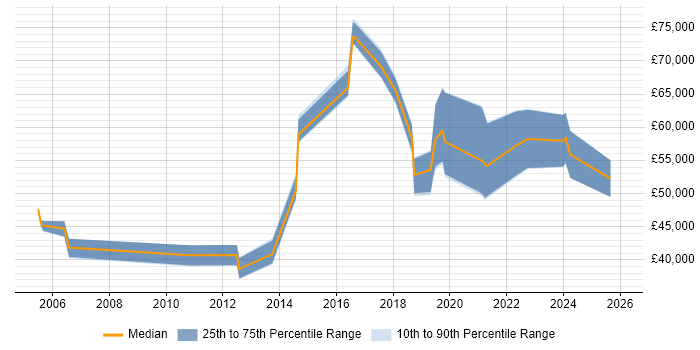 Salary distribution trend for jobs in Blackpool citing Decision-Making
