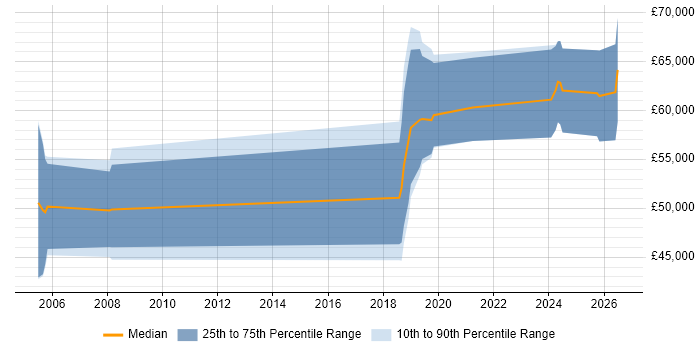 Salary distribution trend for jobs in Blackpool citing Design Patterns