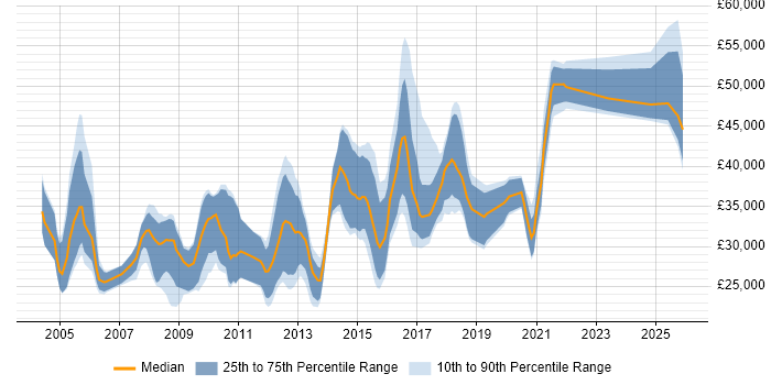 Salary distribution trend for Developer job vacancies in Blackpool