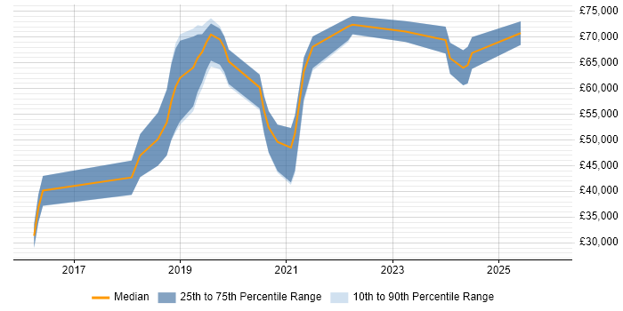 Salary distribution trend for jobs in Blackpool citing DevOps
