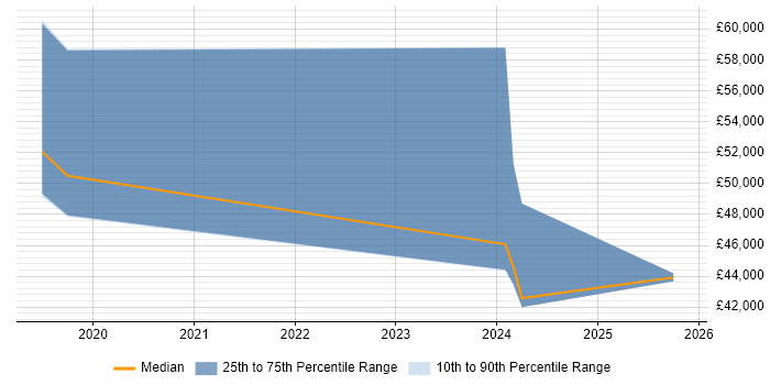 Salary distribution trend for Digital Project Manager job vacancies in Blackpool