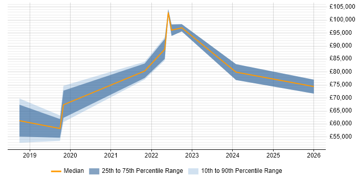 Salary distribution trend for jobs in Blackpool citing Digital Strategy