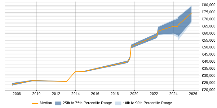Salary distribution trend for jobs in Blackpool citing DNS