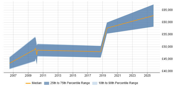 Salary distribution trend for jobs in Blackpool citing Document Management
