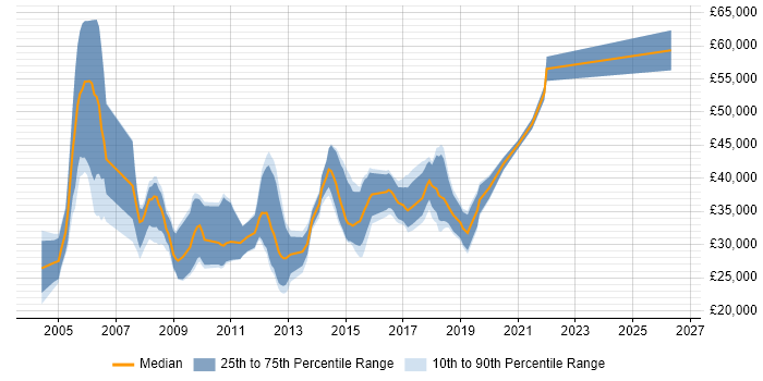 Salary distribution trend for jobs in Blackpool citing .NET