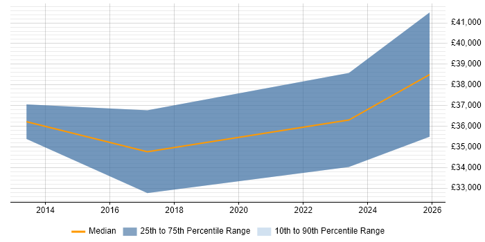 Salary distribution trend for jobs in Blackpool citing e-Learning
